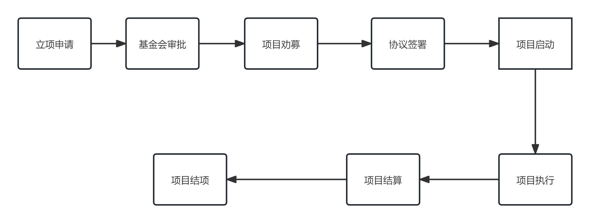 基金会公益项目流程图